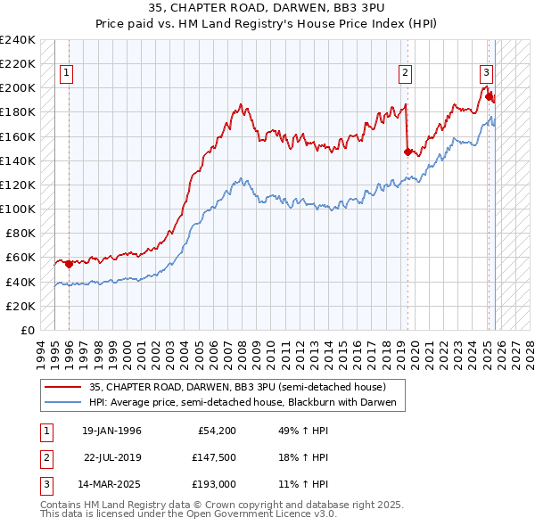 35, CHAPTER ROAD, DARWEN, BB3 3PU: Price paid vs HM Land Registry's House Price Index