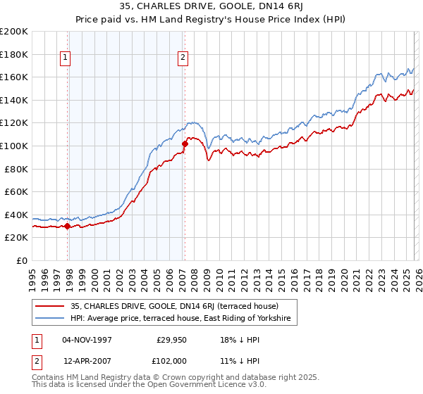 35, CHARLES DRIVE, GOOLE, DN14 6RJ: Price paid vs HM Land Registry's House Price Index