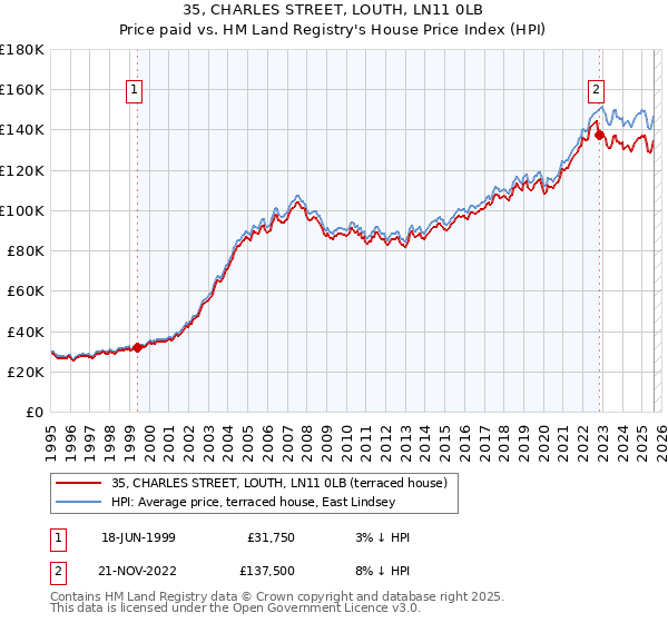 35, CHARLES STREET, LOUTH, LN11 0LB: Price paid vs HM Land Registry's House Price Index
