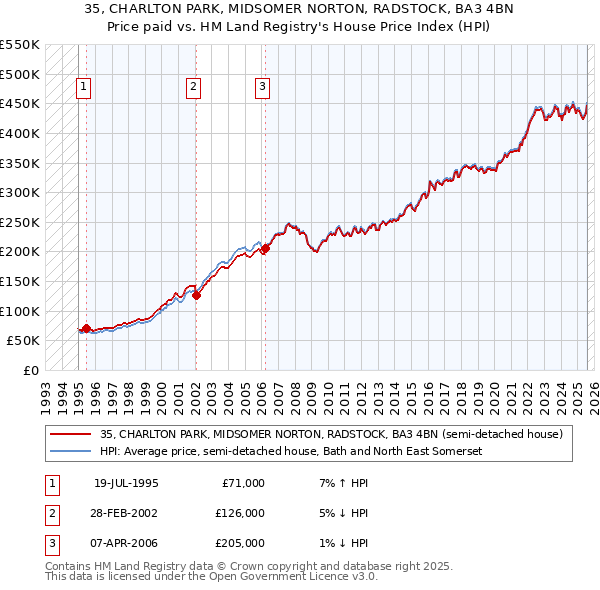 35, CHARLTON PARK, MIDSOMER NORTON, RADSTOCK, BA3 4BN: Price paid vs HM Land Registry's House Price Index