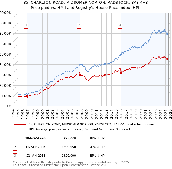 35, CHARLTON ROAD, MIDSOMER NORTON, RADSTOCK, BA3 4AB: Price paid vs HM Land Registry's House Price Index