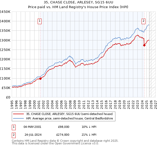 35, CHASE CLOSE, ARLESEY, SG15 6UU: Price paid vs HM Land Registry's House Price Index