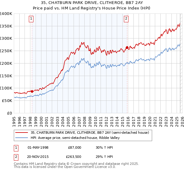 35, CHATBURN PARK DRIVE, CLITHEROE, BB7 2AY: Price paid vs HM Land Registry's House Price Index