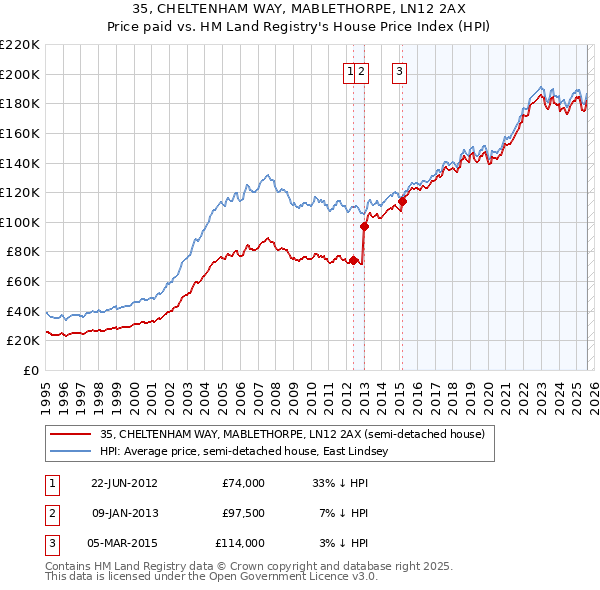 35, CHELTENHAM WAY, MABLETHORPE, LN12 2AX: Price paid vs HM Land Registry's House Price Index