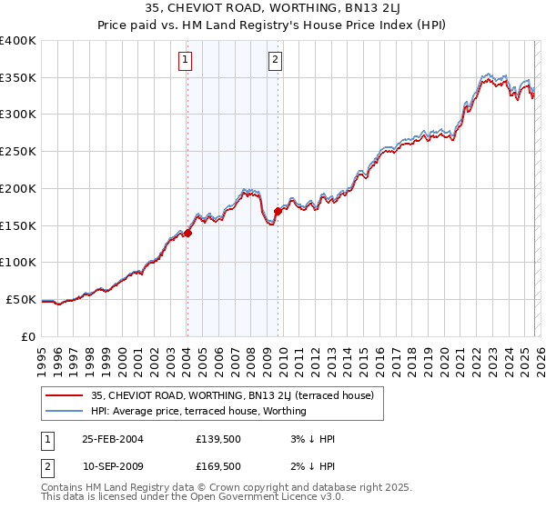 35, CHEVIOT ROAD, WORTHING, BN13 2LJ: Price paid vs HM Land Registry's House Price Index