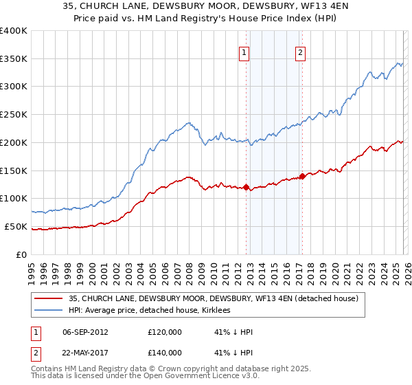 35, CHURCH LANE, DEWSBURY MOOR, DEWSBURY, WF13 4EN: Price paid vs HM Land Registry's House Price Index