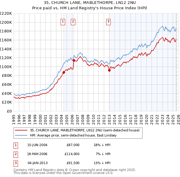 35, CHURCH LANE, MABLETHORPE, LN12 2NU: Price paid vs HM Land Registry's House Price Index