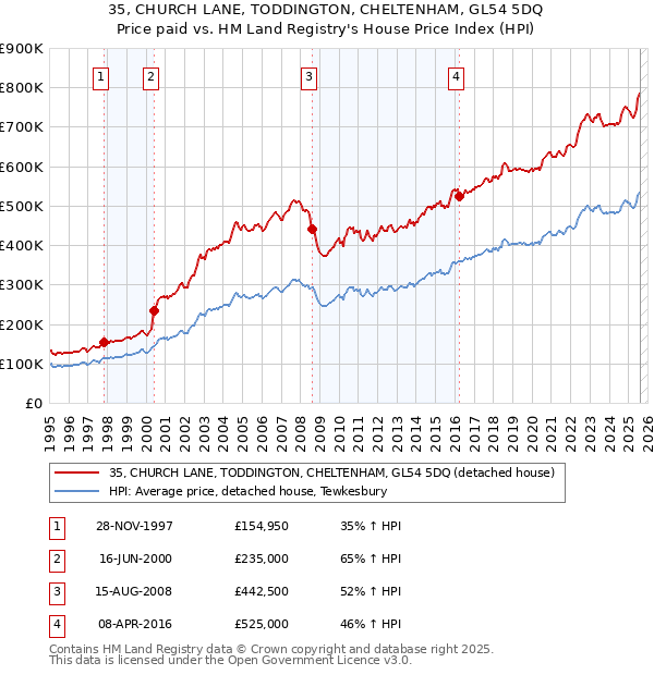 35, CHURCH LANE, TODDINGTON, CHELTENHAM, GL54 5DQ: Price paid vs HM Land Registry's House Price Index