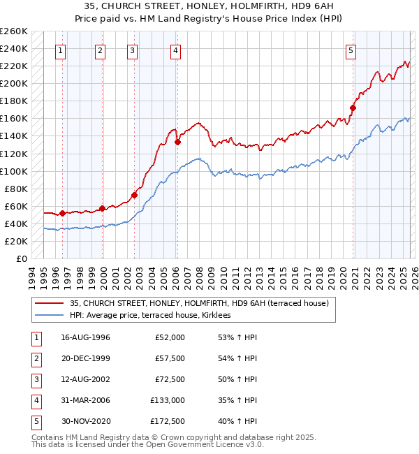 35, CHURCH STREET, HONLEY, HOLMFIRTH, HD9 6AH: Price paid vs HM Land Registry's House Price Index