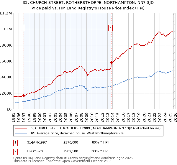 35, CHURCH STREET, ROTHERSTHORPE, NORTHAMPTON, NN7 3JD: Price paid vs HM Land Registry's House Price Index