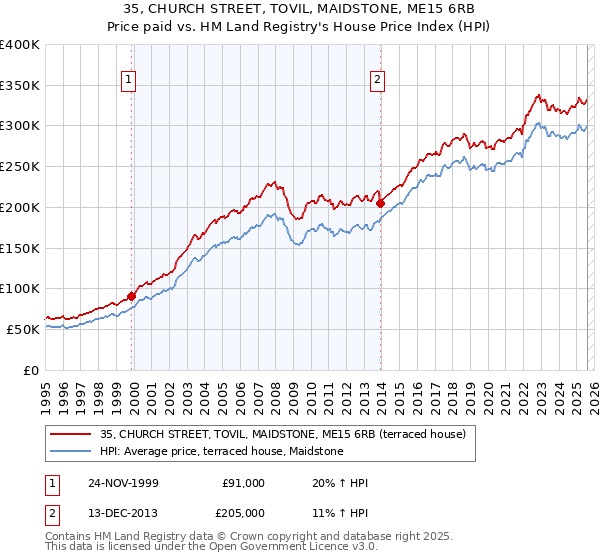 35, CHURCH STREET, TOVIL, MAIDSTONE, ME15 6RB: Price paid vs HM Land Registry's House Price Index