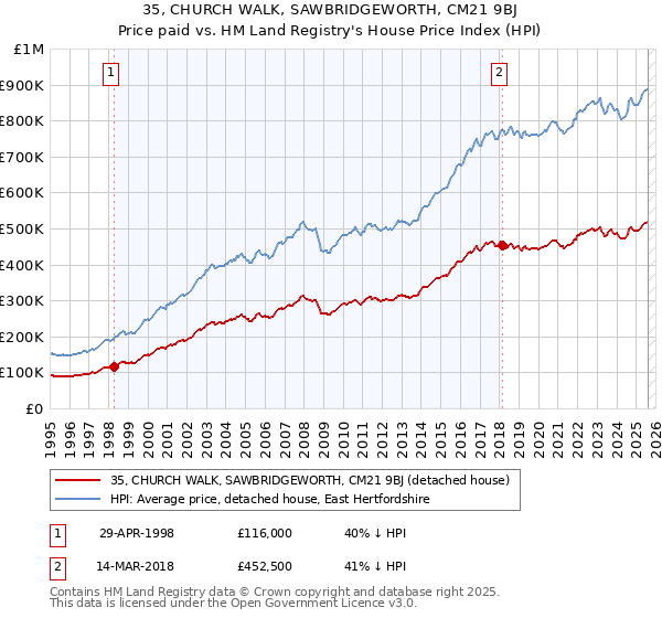 35, CHURCH WALK, SAWBRIDGEWORTH, CM21 9BJ: Price paid vs HM Land Registry's House Price Index
