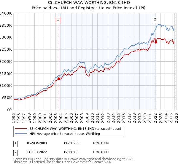 35, CHURCH WAY, WORTHING, BN13 1HD: Price paid vs HM Land Registry's House Price Index