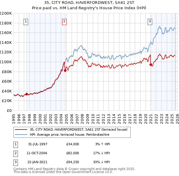 35, CITY ROAD, HAVERFORDWEST, SA61 2ST: Price paid vs HM Land Registry's House Price Index