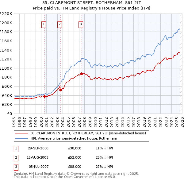 35, CLAREMONT STREET, ROTHERHAM, S61 2LT: Price paid vs HM Land Registry's House Price Index