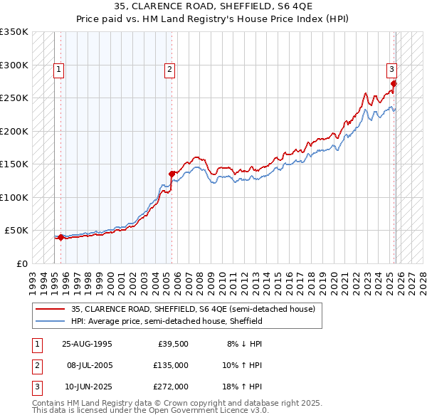 35, CLARENCE ROAD, SHEFFIELD, S6 4QE: Price paid vs HM Land Registry's House Price Index