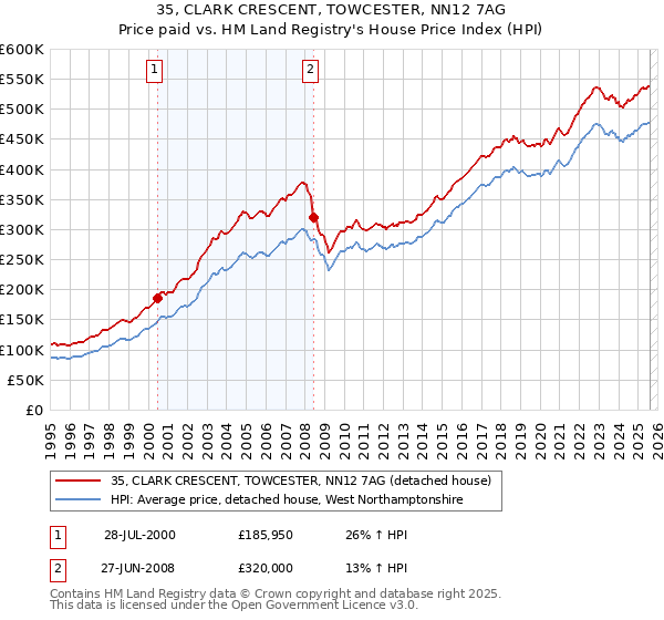 35, CLARK CRESCENT, TOWCESTER, NN12 7AG: Price paid vs HM Land Registry's House Price Index