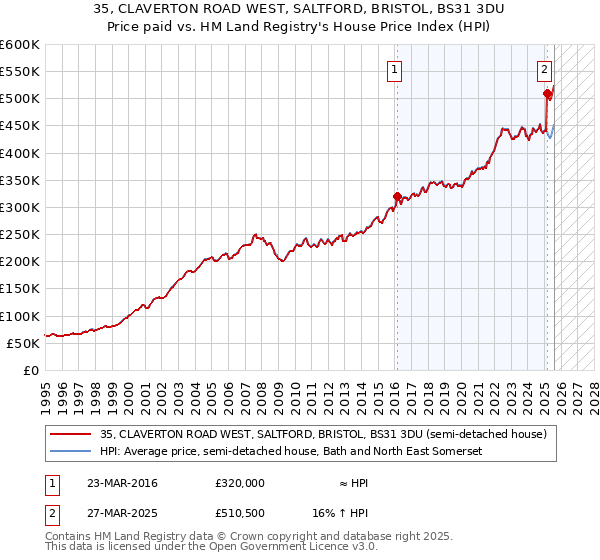 35, CLAVERTON ROAD WEST, SALTFORD, BRISTOL, BS31 3DU: Price paid vs HM Land Registry's House Price Index