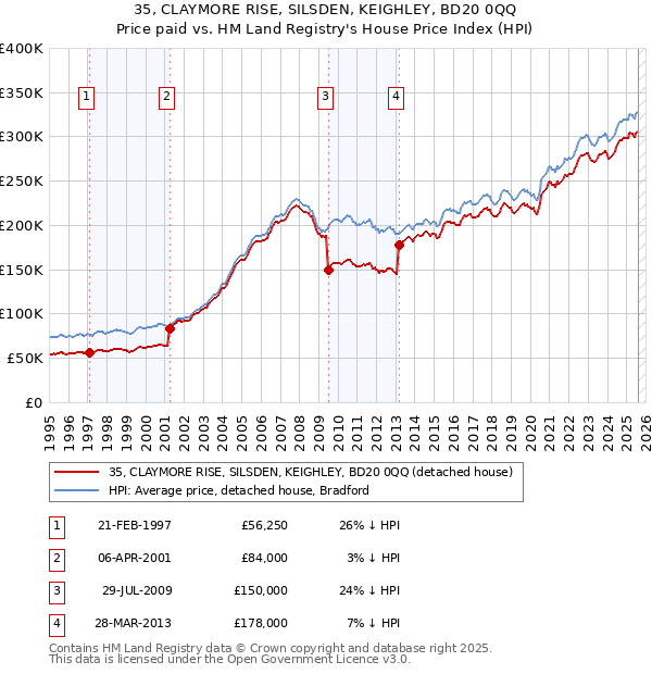 35, CLAYMORE RISE, SILSDEN, KEIGHLEY, BD20 0QQ: Price paid vs HM Land Registry's House Price Index
