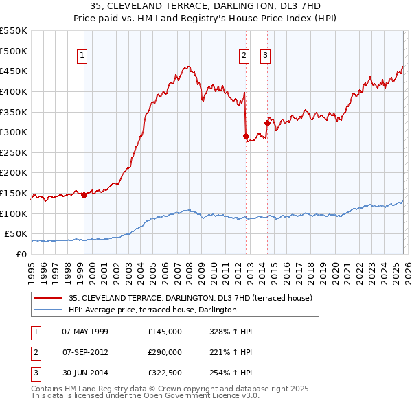 35, CLEVELAND TERRACE, DARLINGTON, DL3 7HD: Price paid vs HM Land Registry's House Price Index