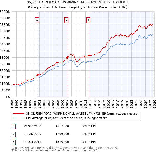 35, CLIFDEN ROAD, WORMINGHALL, AYLESBURY, HP18 9JR: Price paid vs HM Land Registry's House Price Index