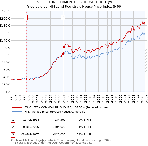 35, CLIFTON COMMON, BRIGHOUSE, HD6 1QW: Price paid vs HM Land Registry's House Price Index