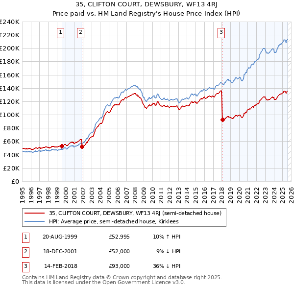 35, CLIFTON COURT, DEWSBURY, WF13 4RJ: Price paid vs HM Land Registry's House Price Index