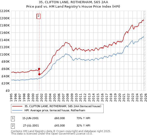 35, CLIFTON LANE, ROTHERHAM, S65 2AA: Price paid vs HM Land Registry's House Price Index