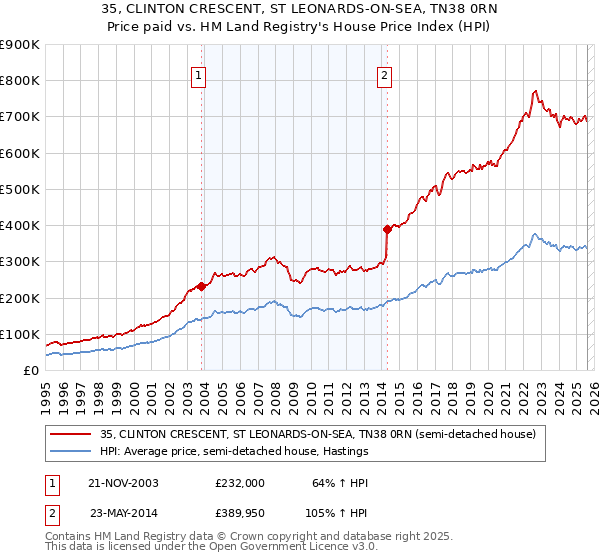 35, CLINTON CRESCENT, ST LEONARDS-ON-SEA, TN38 0RN: Price paid vs HM Land Registry's House Price Index
