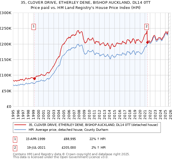 35, CLOVER DRIVE, ETHERLEY DENE, BISHOP AUCKLAND, DL14 0TT: Price paid vs HM Land Registry's House Price Index