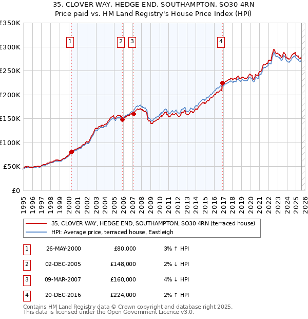 35, CLOVER WAY, HEDGE END, SOUTHAMPTON, SO30 4RN: Price paid vs HM Land Registry's House Price Index