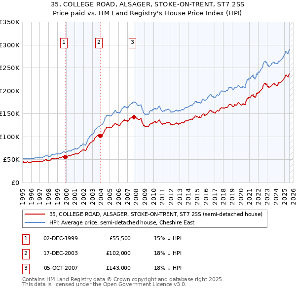 35, COLLEGE ROAD, ALSAGER, STOKE-ON-TRENT, ST7 2SS: Price paid vs HM Land Registry's House Price Index