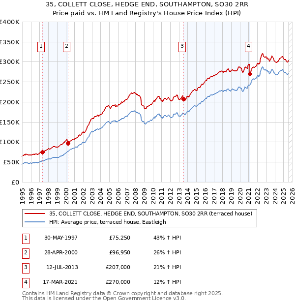 35, COLLETT CLOSE, HEDGE END, SOUTHAMPTON, SO30 2RR: Price paid vs HM Land Registry's House Price Index