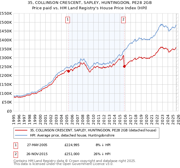 35, COLLINSON CRESCENT, SAPLEY, HUNTINGDON, PE28 2GB: Price paid vs HM Land Registry's House Price Index