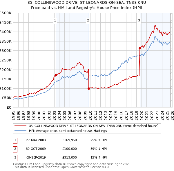 35, COLLINSWOOD DRIVE, ST LEONARDS-ON-SEA, TN38 0NU: Price paid vs HM Land Registry's House Price Index