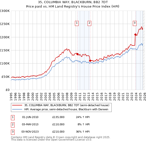 35, COLUMBIA WAY, BLACKBURN, BB2 7DT: Price paid vs HM Land Registry's House Price Index