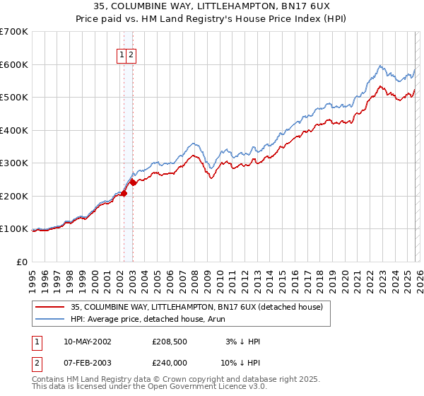 35, COLUMBINE WAY, LITTLEHAMPTON, BN17 6UX: Price paid vs HM Land Registry's House Price Index