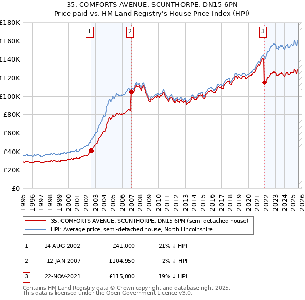 35, COMFORTS AVENUE, SCUNTHORPE, DN15 6PN: Price paid vs HM Land Registry's House Price Index