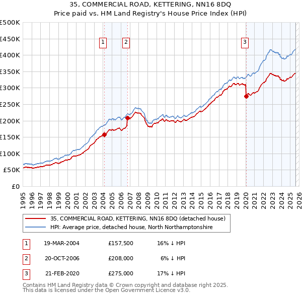 35, COMMERCIAL ROAD, KETTERING, NN16 8DQ: Price paid vs HM Land Registry's House Price Index
