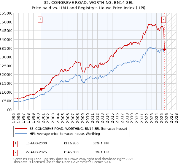 35, CONGREVE ROAD, WORTHING, BN14 8EL: Price paid vs HM Land Registry's House Price Index