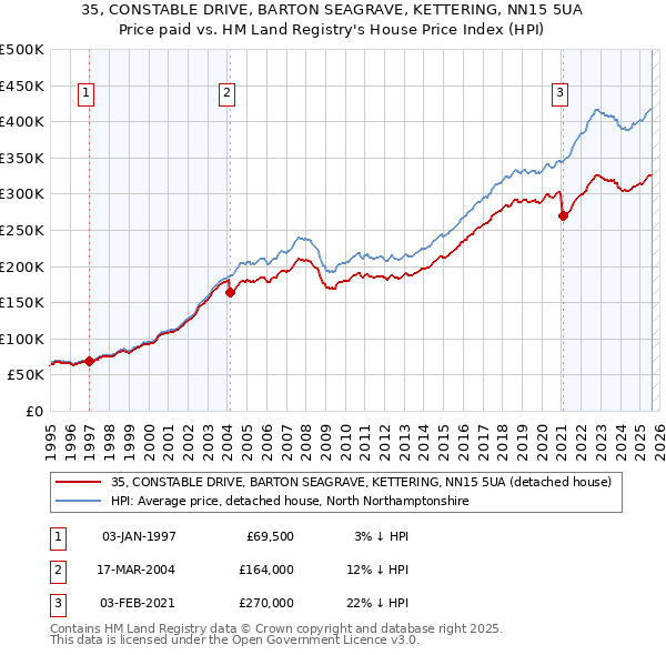 35, CONSTABLE DRIVE, BARTON SEAGRAVE, KETTERING, NN15 5UA: Price paid vs HM Land Registry's House Price Index