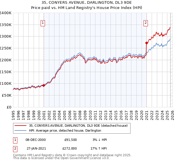35, CONYERS AVENUE, DARLINGTON, DL3 9DE: Price paid vs HM Land Registry's House Price Index
