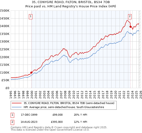 35, CONYGRE ROAD, FILTON, BRISTOL, BS34 7DB: Price paid vs HM Land Registry's House Price Index