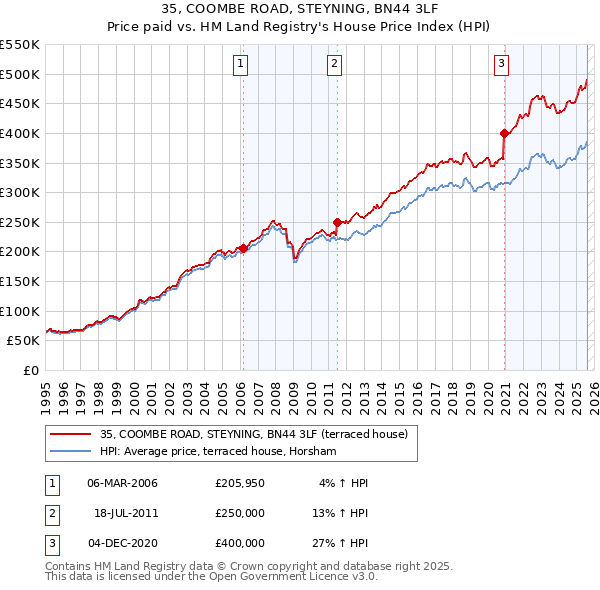 35, COOMBE ROAD, STEYNING, BN44 3LF: Price paid vs HM Land Registry's House Price Index