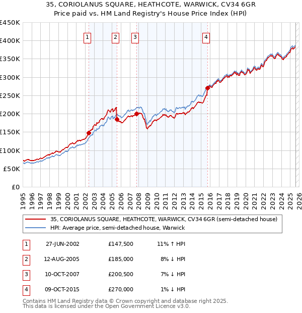 35, CORIOLANUS SQUARE, HEATHCOTE, WARWICK, CV34 6GR: Price paid vs HM Land Registry's House Price Index