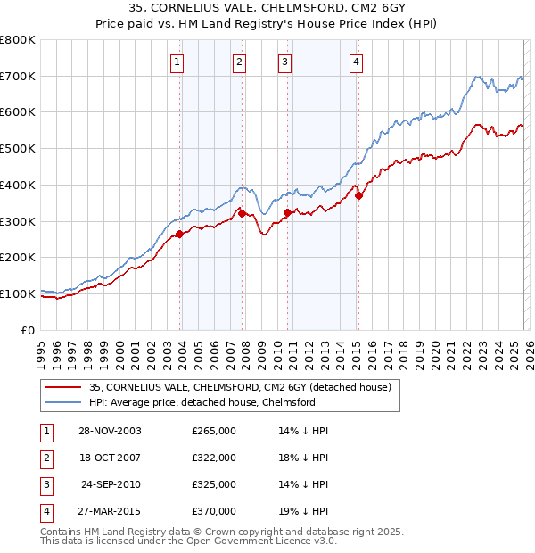 35, CORNELIUS VALE, CHELMSFORD, CM2 6GY: Price paid vs HM Land Registry's House Price Index