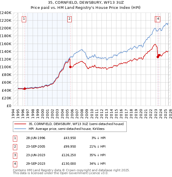 35, CORNFIELD, DEWSBURY, WF13 3UZ: Price paid vs HM Land Registry's House Price Index