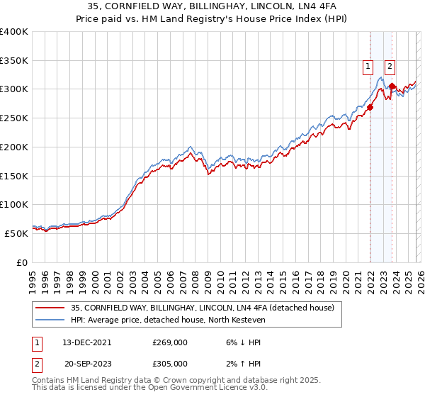 35, CORNFIELD WAY, BILLINGHAY, LINCOLN, LN4 4FA: Price paid vs HM Land Registry's House Price Index