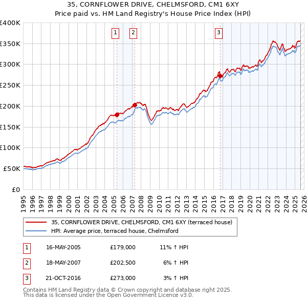 35, CORNFLOWER DRIVE, CHELMSFORD, CM1 6XY: Price paid vs HM Land Registry's House Price Index