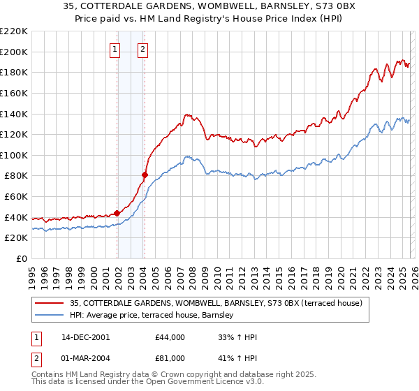 35, COTTERDALE GARDENS, WOMBWELL, BARNSLEY, S73 0BX: Price paid vs HM Land Registry's House Price Index